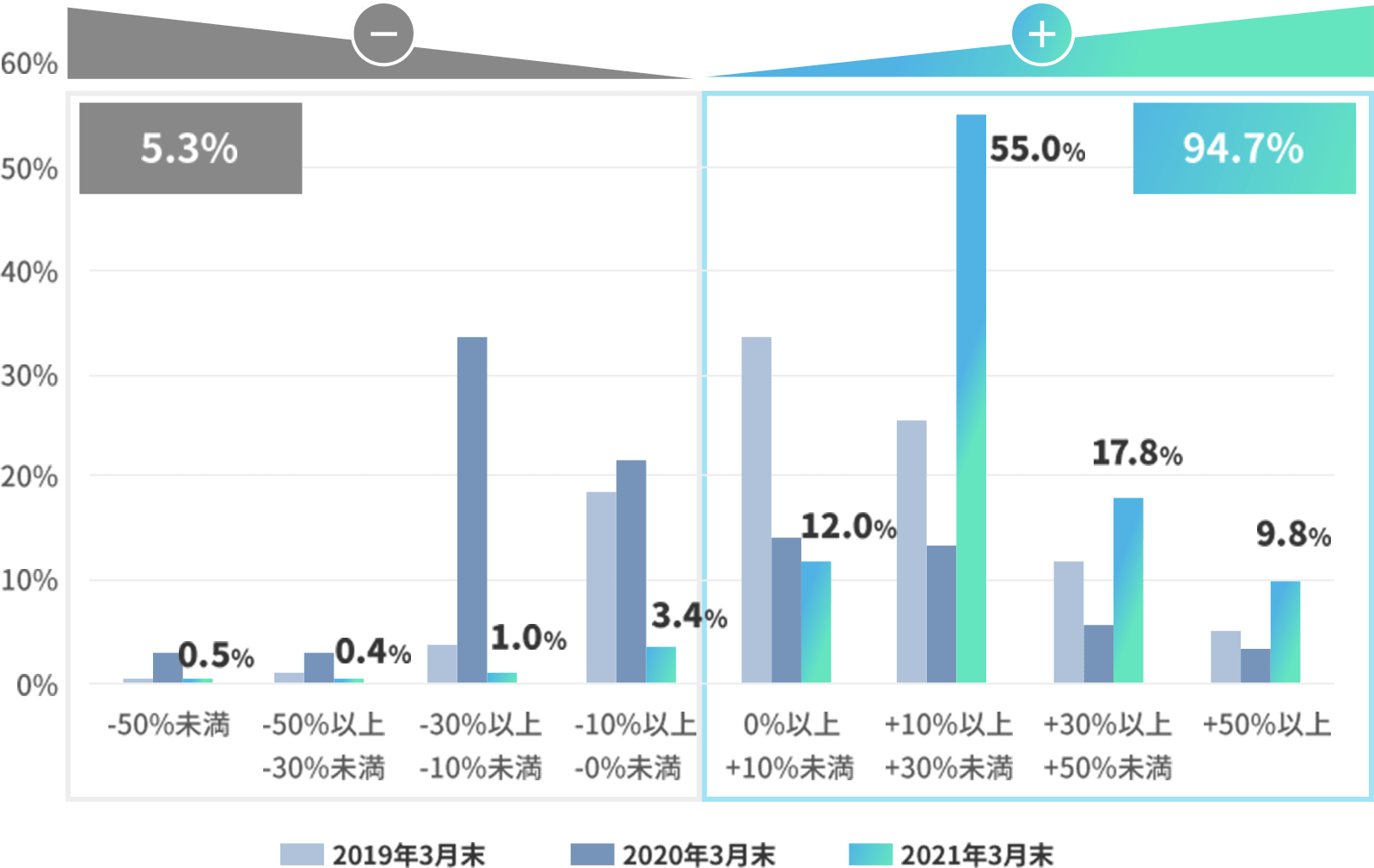 PWM日本証券のIFAによる資産運用で95％の方が利益を創出しています
