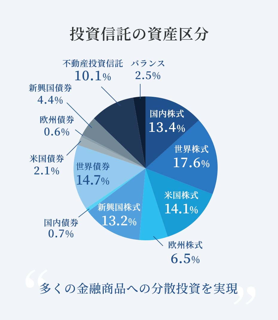 投資信託の資産区分