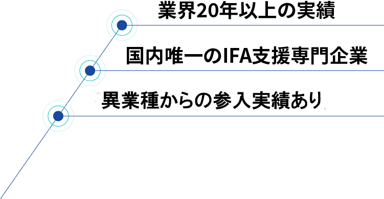業界20年以上の実績、国内唯一のIFA支援専門企業、証券未経験者からの登録多数