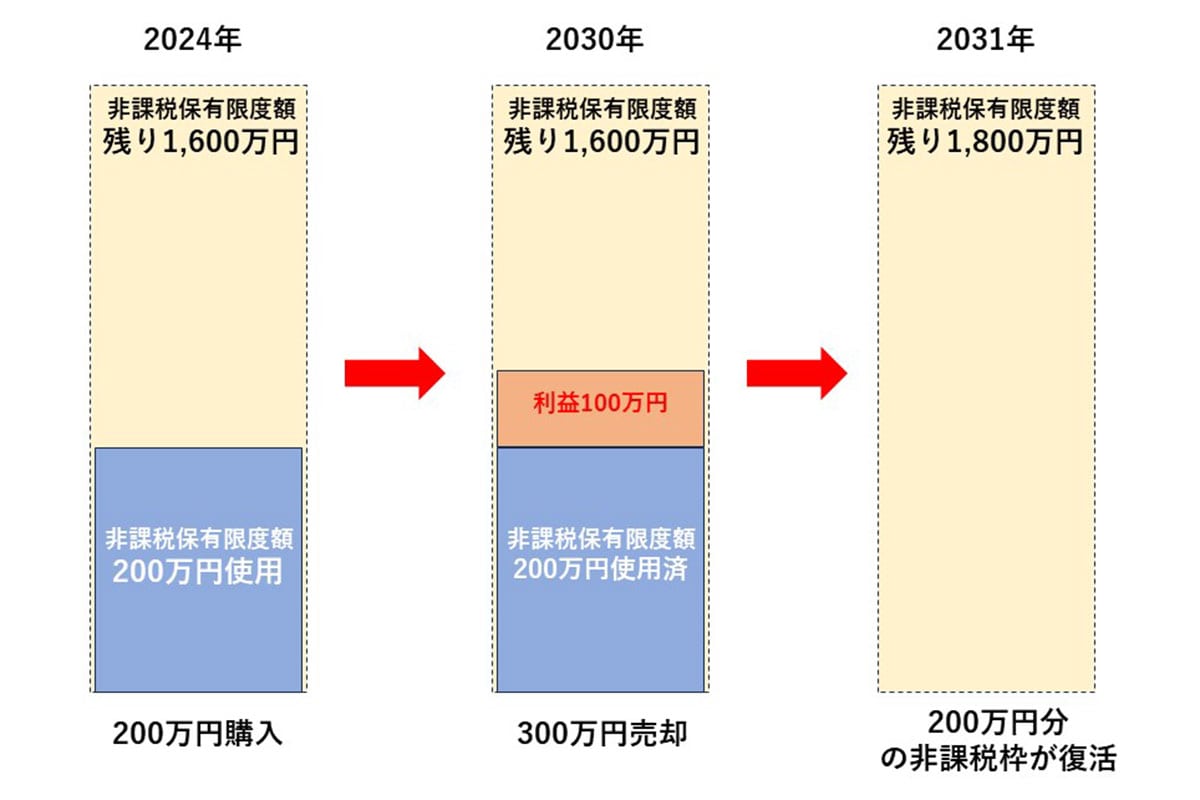 新NISAの再利用イメージ